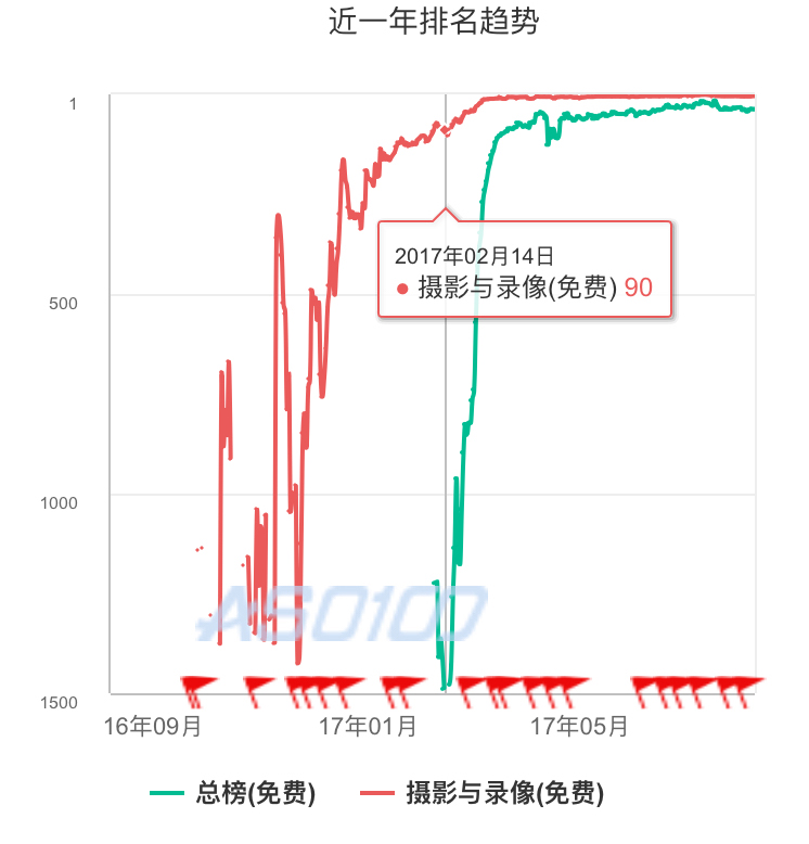 抖音短視頻產品體驗報告：進擊的抖音，是如何在短時間內躋身榜單前5？