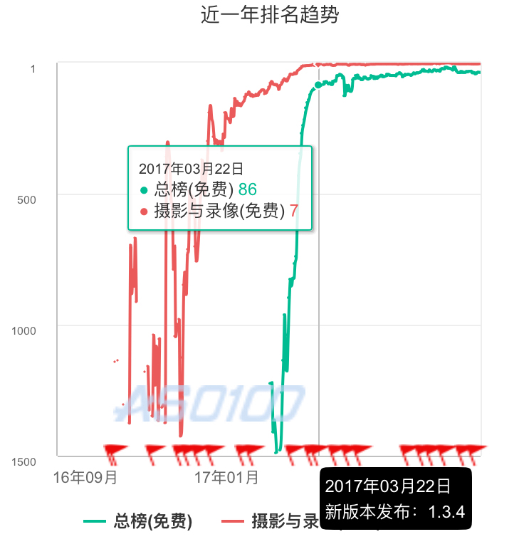 抖音短視頻產品體驗報告：進擊的抖音，是如何在短時間內躋身榜單前5？