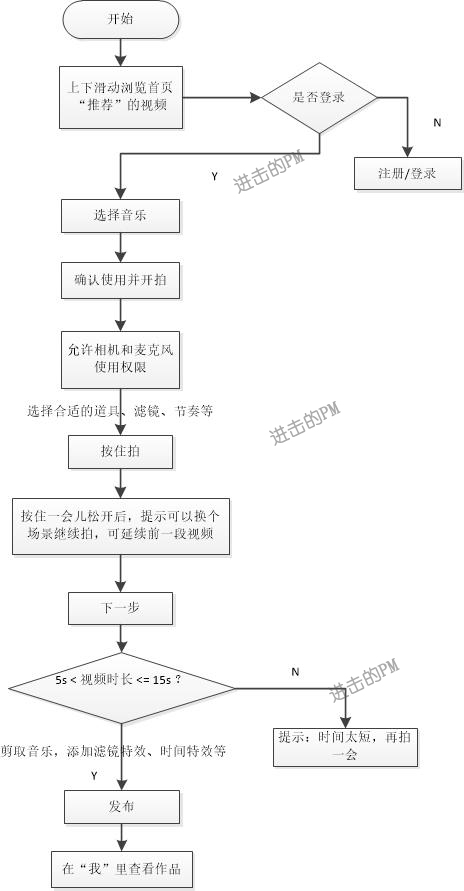 抖音短視頻產品體驗報告：進擊的抖音，是如何在短時間內躋身榜單前5？