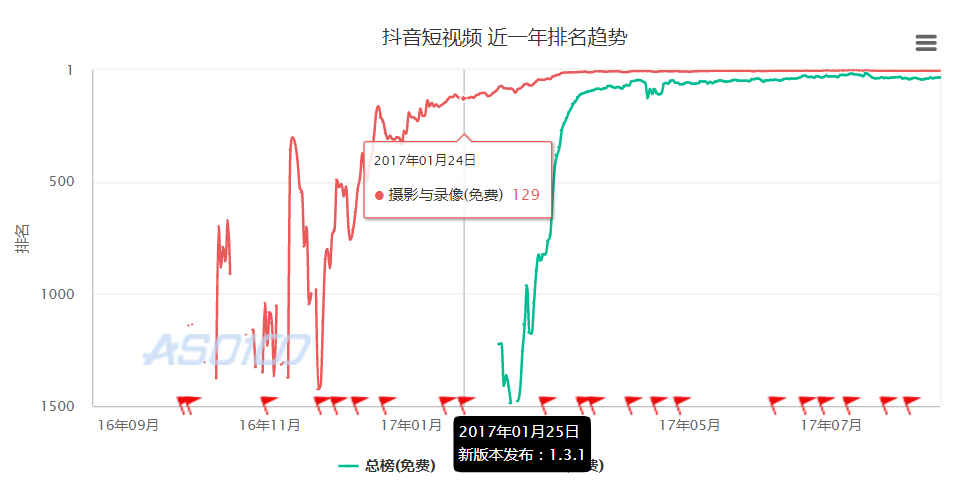 抖音短視頻產品體驗報告：進擊的抖音，是如何在短時間內躋身榜單前5？