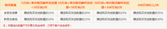 郵件營銷：360email年終饋贈月優惠超值來襲