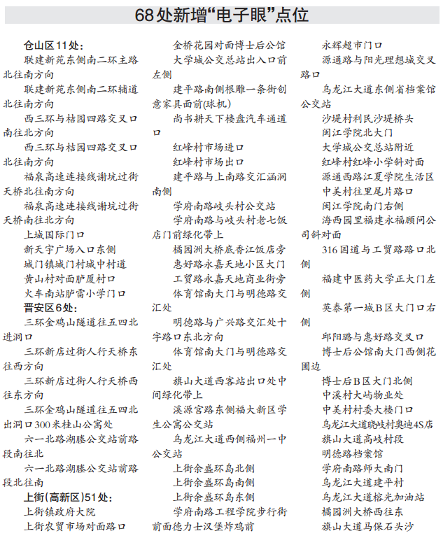 福州新增啟用68處“電子眼”　具體設(shè)置地點公布