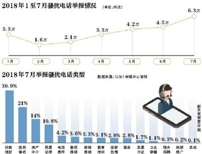 工信部：未經(jīng)用戶同意營銷來電即為騷擾 依法處罰