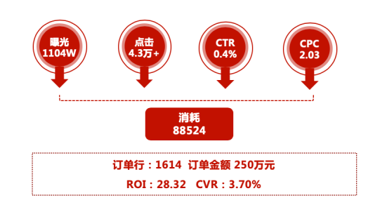 抖音投放ROI28.32、CVR3.70%……靈狐科技怎么做到的？