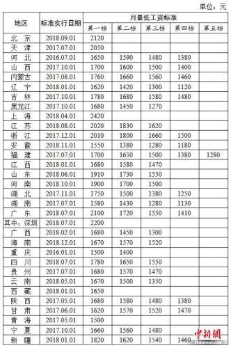 最新31省份月最低工資標(biāo)準(zhǔn)公布：上海2420元為全國(guó)最高