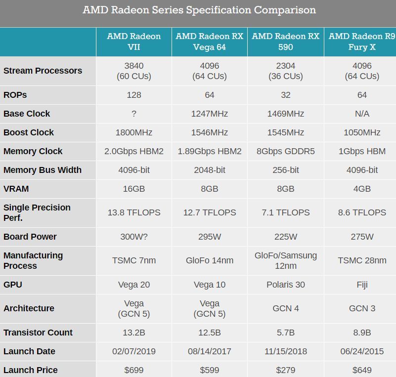 AMD全球首款7納米游戲GPU來了！秒殺英偉達，僅售699美刀