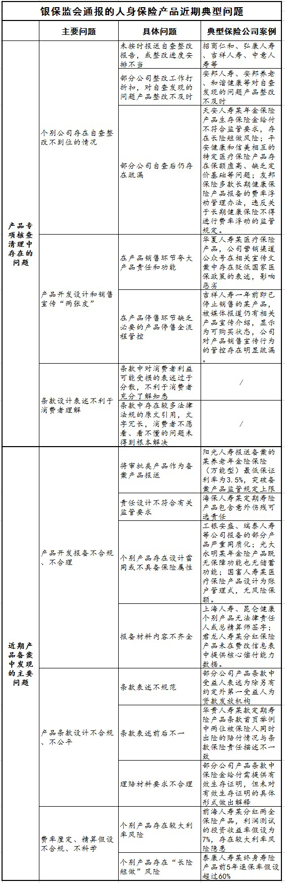 銀保監會通報人身險產品典型問題，點名華夏人壽等24家險企
