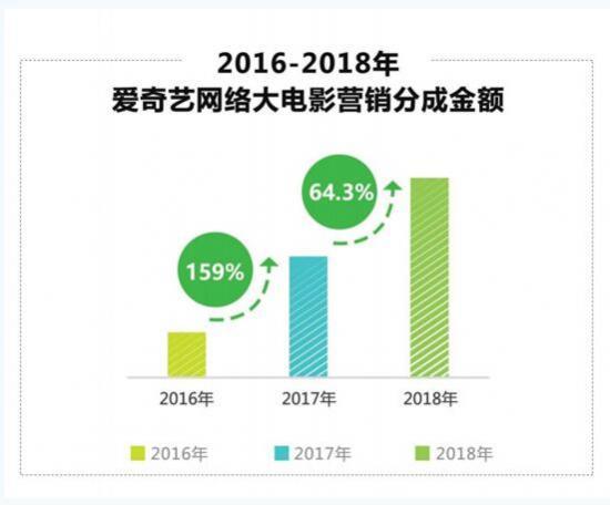 愛奇藝網(wǎng)絡(luò)大電影年度報告：TOP50影片96%均參與營銷合作