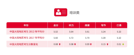 “雅思白皮書”發(fā)布：我國(guó)世界一流大學(xué)建設(shè)高校雅思口語(yǔ)平均分均低于全球平均水平