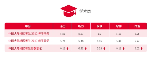 “雅思白皮書”發(fā)布：我國(guó)世界一流大學(xué)建設(shè)高校雅思口語(yǔ)平均分均低于全球平均水平
