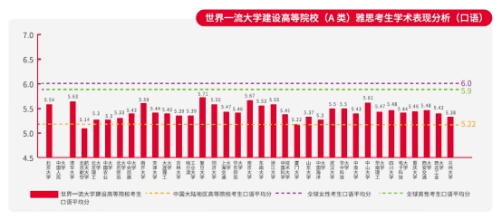 “雅思白皮書”發(fā)布：我國(guó)世界一流大學(xué)建設(shè)高校雅思口語(yǔ)平均分均低于全球平均水平