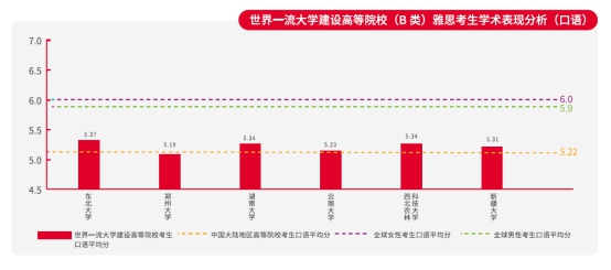“雅思白皮書”發(fā)布：我國(guó)世界一流大學(xué)建設(shè)高校雅思口語(yǔ)平均分均低于全球平均水平