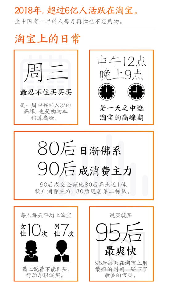 淘寶發(fā)布2018數(shù)據(jù)報(bào)告，80后已成第二梯隊(duì)，90后成消費(fèi)主力