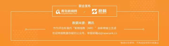 1.20青島微信影響力排行榜（財經）揭榜！