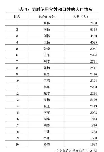 新版“百家姓”出爐！公安部發布2018年全國姓名報告
