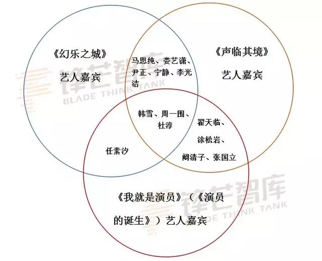 嘉賓撞車，綜藝“藝人荒”加劇，行業破局何在