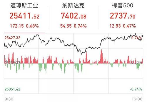 具體來看，科技股繼續成為行情反彈的主力軍。美國五大科技股FAANG全線收高，蘋果收漲1.71%，亞馬遜收漲1.56%，奈飛收漲1.27%，Facebook收漲1.13%，谷歌收漲0.92%。