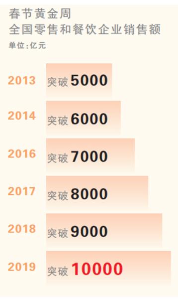 首破萬億元！春節(jié)消費(fèi)亮眼