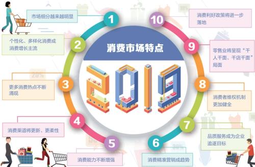 專家：2019年消費將繼續呈現平穩增長態勢